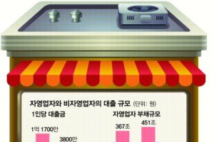 [한국은행과 함께하는 톡톡 경제 콘서트] (12) 베이비부머 은퇴로 더 위험해진 자영업자 부채