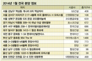 새해 첫 달 아파트·오피스텔 7000가구 쏟아진다
