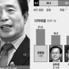 [신년 여론조사-광역단체장(4·끝) 대구] 김범일 21%·김부겸 16% 추격