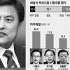 [신년 여론조사-광역단체장(4·끝) 부산] 서병수 20.5%·오거돈 17.3%