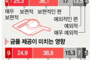 中企人 68% “정부부문 부정부패 심각”