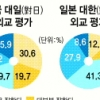 韓 50% “박근혜 對日외교 지지” 日 22% “아베 對韓외교 긍정적”