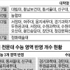 “수능 반영영역·비율 파악… 학교 위치·취업률 고려를”