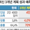[박대통령 신년회견] 경제혁신 3개년 계획, 50년전 5개년 계획과 비교해 보니
