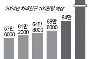노인 10명중 1명은 치매… 수발 가족 78% 직장 그만둬
