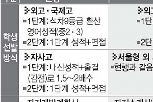 외고·국제고 자소서에 스펙 쓰면 면접 0점