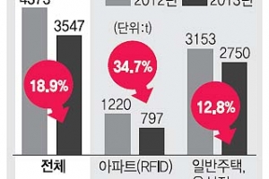 “음식 쓰레기 감소 효과있네” 영등포, 수거기 늘린다