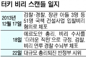 터키 행정부  vs  사법부 치킨게임