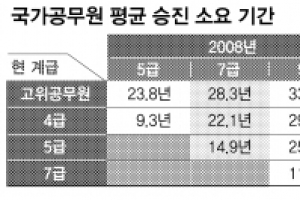공무원 9급→5급 승진에 25.2년 걸려