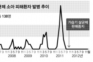 가습기 살균제 판매금지 후 폐손상 아기 ‘0’