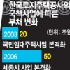 부채 부추기는 국책사업의 덫