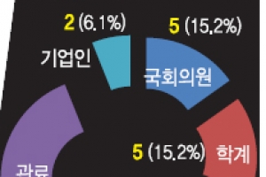 현 정부 임명 절반이 관료·PK
