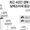 농촌지역 금연 ‘무풍지대’