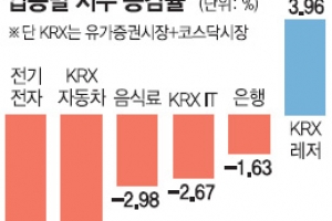 [증시 전망대] 원高에 수출주 타격 내수·소형주에 눈길