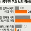 女공무원 51% “가사부담이 주요보직 최대 장애”