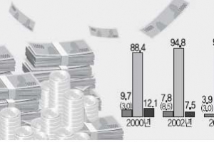 공무원 보수 여전히 기업보다 낮아