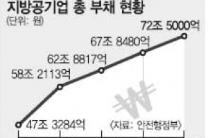 경영평가 항목에 ‘당좌비율’ 기준 신설…지방공기업 부채비율 줄인다