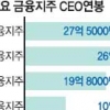 연봉 삭감 ‘모르쇠’ 금융 CEO 버티기