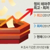‘정치 테마주’ 최고가 대비 평균 48% 폭락