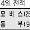 [프로농구] 질주하는 모비스