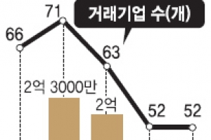 장외시장 ‘프리보드’ 전면 개편… 활로 찾을까