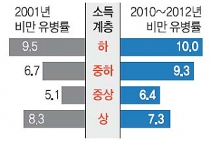 비만의 양극화 심화… ‘女兒 비만’ 저소득층 늘고 고소득층 줄어