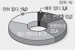 공무원 10명중 6명 “박봉이라도 공직 안떠나”