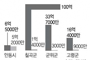 지역사랑 ‘웃고’ 온누리 ‘울고’