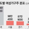 서울, 여성 가장 100만 시대