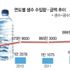 수입 프리미엄 생수시장 성장세 무섭네