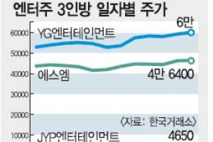 [증시 전망대] 엑소에 싸이까지… ‘엔터주’ 날개 달까