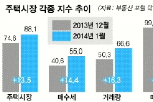 부동산시장 기지개 켜나
