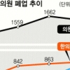 개인회생 신청 39%가 의사… 문닫는 병원 급증