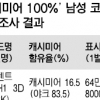 “캐시미어 100%” 남성코트 거짓말
