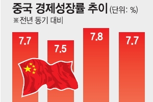 中 작년 경제성장률 7.7% 올해도 경기 둔화 ‘먹구름’