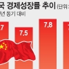 中 작년 경제성장률 7.7% 올해도 경기 둔화 ‘먹구름’