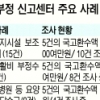 ‘복지 혈세’ 부정수급으로 줄줄 샌다