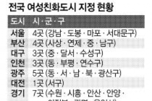 전국 50여곳 여성친화도시 ‘빛 좋은 개살구’