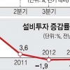 설비투자 2년째 ‘후진’… 성장률 다시 1% 밑으로