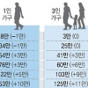 월급 600만원 이상 땐 새달부터 소득세 더 낸다