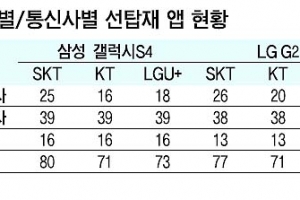 4월부터 출시되는 스마트폰 미리 설치된 앱 지울수 있다