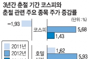 [증시 전망대] 춘절 효과 기대감… ‘왕서방’ 구세주 될까