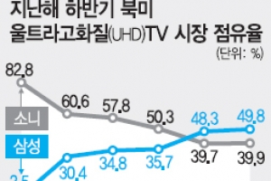 삼성 UHD TV, 북미서도 판매 1위