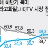 삼성 UHD TV, 북미서도 판매 1위
