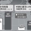 키코 같은 고위험군 3배↑ 위험파생상품 급증… ‘꼬리 리스크’ 커졌다