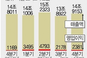 LG전자, 스마트폰 시장 경쟁력 회복