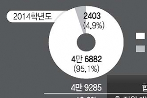 입학사정관제, 공교육 내실화 땐 건재… 공정 시비 못 풀면 위축