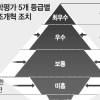 “학생 선택권 무시” “지방대 퇴출 수순” 반발