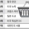 서울 물가 세계서 37번째 비싸