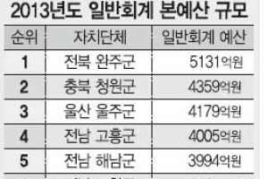 완주군 재정규모 7년여 만에 2.2배 늘어 5131억… 전국 1위 비결은